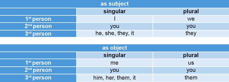 pronoun table